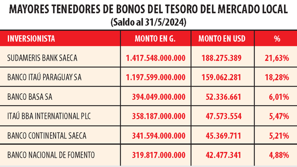 Seis bancos concentran más del 60% de bonos locales del Tesoro