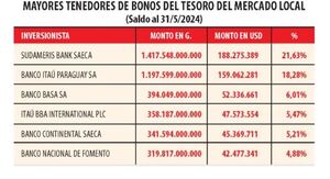 Seis bancos concentran más del 60% de bonos locales del Tesoro