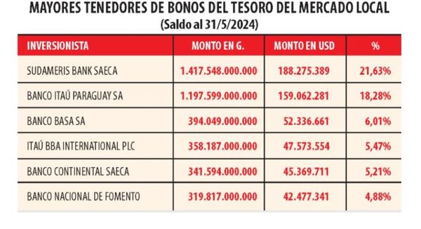 Seis bancos concentran más del 60% de bonos locales del Tesoro