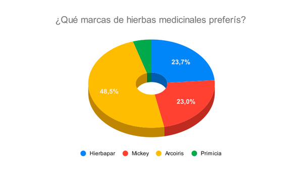 Resultado Encuesta: Se acerca el Día Nacional del Poha Ñana, así que queremos saber