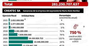 La Nación / Negocios de Abdo florecieron en plena emergencia por covid-19