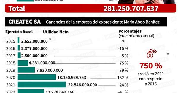 La Nación / Negocios de Abdo florecieron en plena emergencia por covid-19