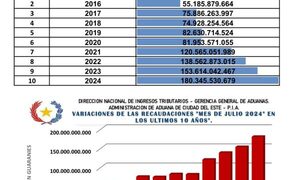 DNIT cierra julio con superávit