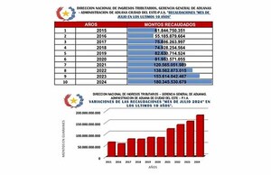 Dirección de Aduanas cerró julio con un superávit del 24,59% con relación al mismo mes del 2023. | DIARIO PRIMERA PLANA