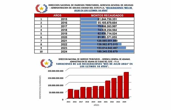 Dirección de Aduanas cerró julio con un superávit del 24,59% con relación al mismo mes del 2023. | DIARIO PRIMERA PLANA