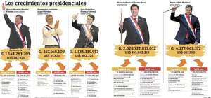 Fortunas de expresidentes están siempre bajo un manto de dudas - Política - ABC Color