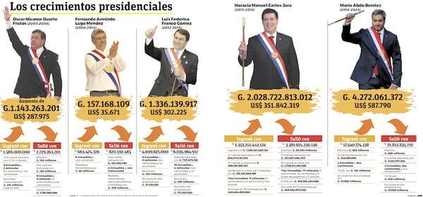 Fortunas de expresidentes están siempre bajo un manto de dudas - Política - ABC Color