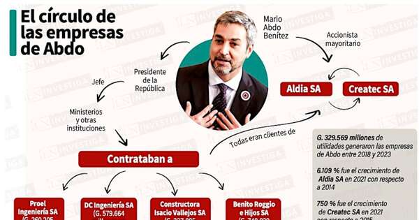 La Nación / Contratistas que compraban asfalto de Abdo facturaron G. 4 billones al Estado