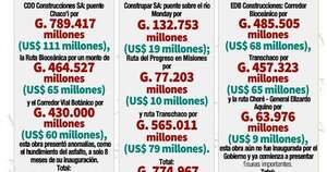 La Nación / Empresas “mimadas”, clientes de Abdo, con millonarios contratos en el MOPC