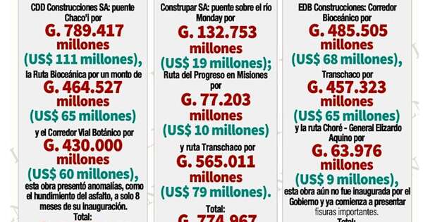 La Nación / Empresas “mimadas”, clientes de Abdo, con millonarios contratos en el MOPC