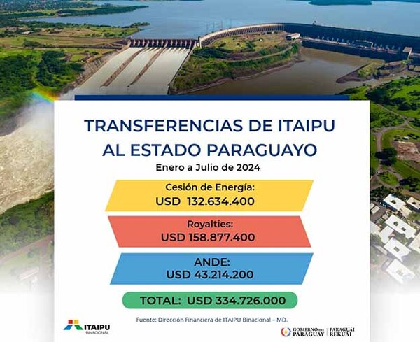 Itaipú remesó US$ 335 millones al Estado paraguayo hasta julio por Anexo C | DIARIO PRIMERA PLANA
