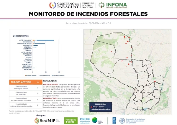 Incendios forestales: se reportan 14 fuegos activos en el país