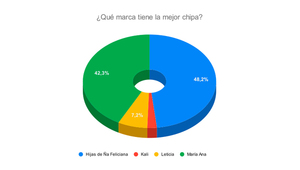 Resultado Encuesta: ¿Qué marca tiene la mejor chipa?