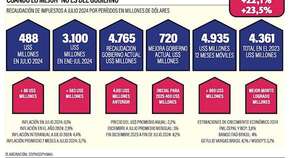 La Nación / Bienvenidos 720 millones de dólares más en impuestos ingresados
