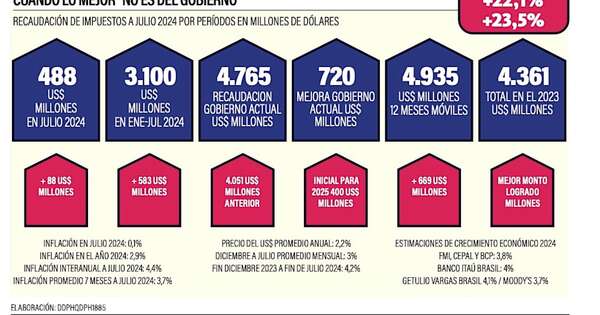 La Nación / Bienvenidos 720 millones de dólares más en impuestos ingresados