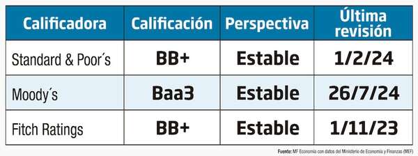 ¿Cómo ha impactado la nueva calificación del país? - Económico - ABC Color