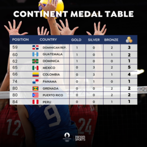 Por primera vez, 18 países de Panam Sports logran medallas en una edición olímpica - .::Agencia IP::.