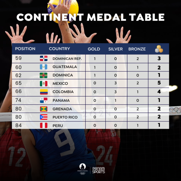 Por primera vez, 18 países de Panam Sports logran medallas en una edición olímpica - .::Agencia IP::.