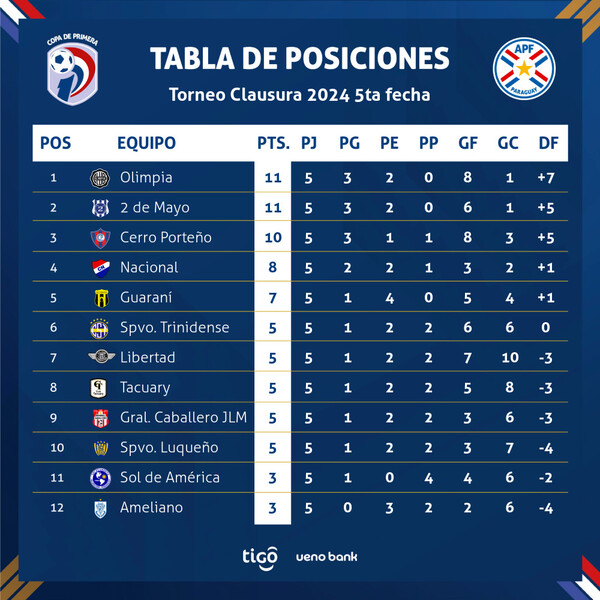 Tacuary y Nacional ganan en el cierre de la fecha 5 del fútbol de primera - .::Agencia IP::.