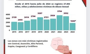 205 niños fueron víctimas de abuso sexual de enero a julio en Alto Paraná