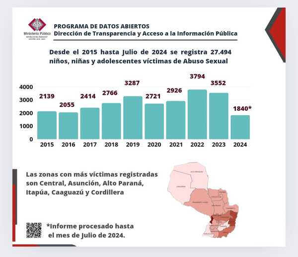 Más de 11.000 casos de delitos contra menores en solo siete meses - ADN Digital
