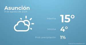 Previsión del tiempo para Asunción, 9 de agosto - Tiempo en Asunción, Paraguay - Pronóstico - ABC Color