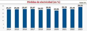 Consumo de electricidad: la tasa es poco confiable - Económico - ABC Color