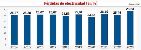 Consumo de electricidad: la tasa es poco confiable - Económico - ABC Color