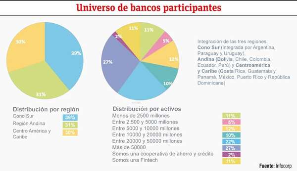 Solo 38% de bancos de la región invierte en IA para mejorar la experiencia del cliente - Económico - ABC Color