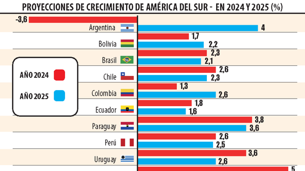 Cepal ratifica suba del PIB local, pero baja estimación regional