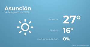 Previsión del tiempo para Asunción, 14 de agosto - Tiempo en Asunción, Paraguay - Pronóstico - ABC Color