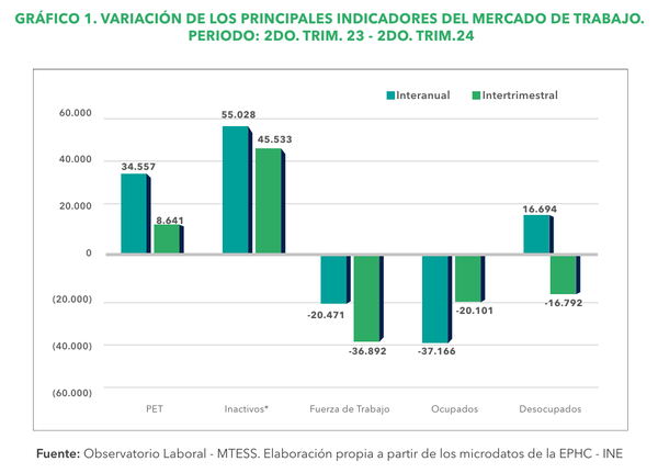 Paraguay registra un aumento en la formalización laboral al cierre del segundo trimestre - MarketData
