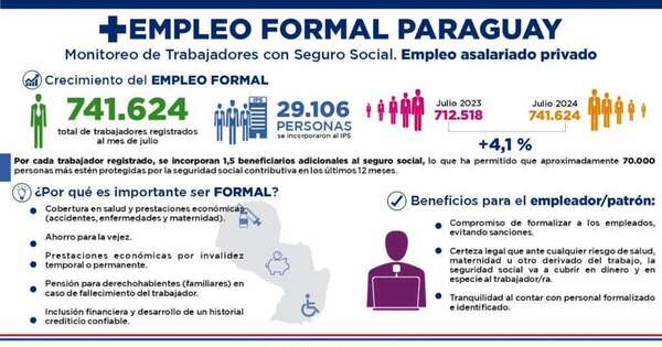 Diario HOY | Suman más de 29.000 nuevos trabajadores que fueron incorporados al IPS en el último año