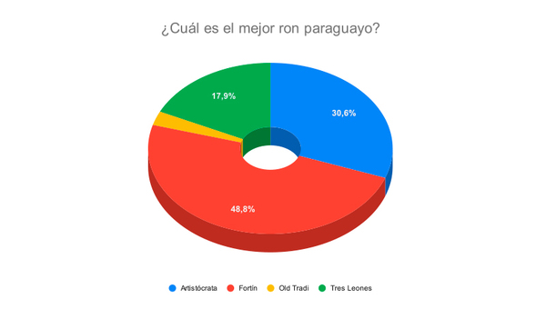 Resultado Encuesta: ¿Cuál es el mejor ron paraguayo?