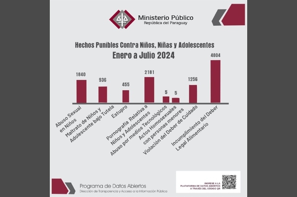 Hasta julio del 2024 la Fiscalía atendió a 1.840 víctimas de hechos punibles contra niños y niñas - PDS RADIO Y TV