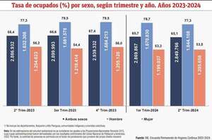 Significativa caída de tasa de ocupados en 2° trimestre del año - Económico - ABC Color