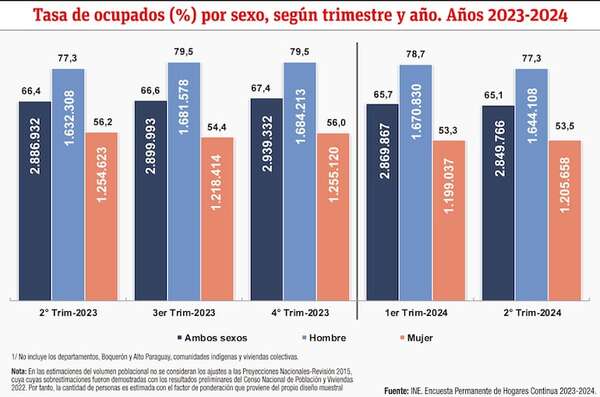 Significativa caída de tasa de ocupados en 2° trimestre del año - Económico - ABC Color