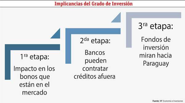 ¿Qué otros impactos se esperan con el grado de inversión? - Económico - ABC Color