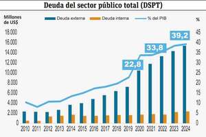 Crecimiento sostenido de la deuda pública en Paraguay - Economía - ABC Color