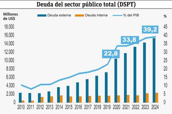 Crecimiento sostenido de la deuda pública en Paraguay - Economía - ABC Color