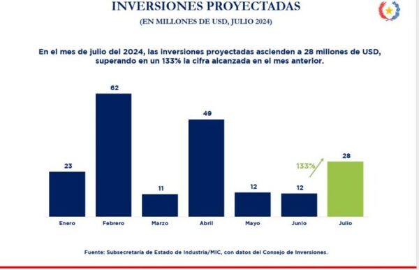 Inversiones bajo Ley 60/90 superan los USD 190 millones al cierre de julio - .::Agencia IP::.