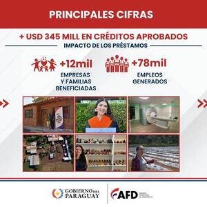 Agencia Financiera de Desarrollo otorgó USD 345 millones en crédito en el último año de gestión - .::Agencia IP::.
