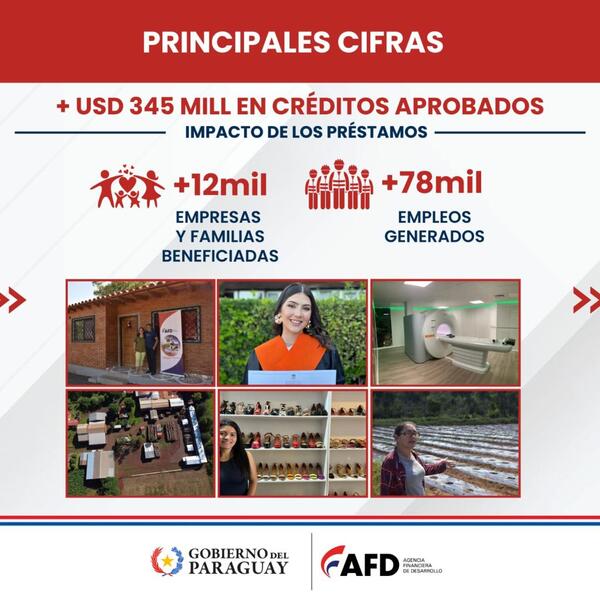 Agencia Financiera de Desarrollo otorgó USD 345 millones en crédito en el último año de gestión - .::Agencia IP::.