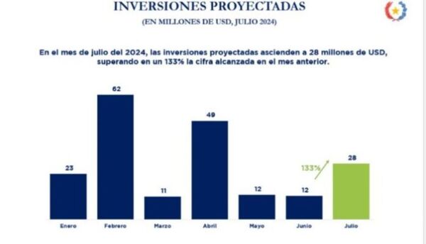 Inversiones bajo Ley de Incentivos Fiscales superan los USD 190 millones al cierre de julio
