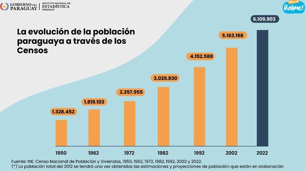 INE explica las razones de la reducción de la población en Paraguay