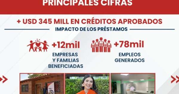 Diario HOY | Agencia Financiera de Desarrollo concedió USD 345 millones en créditos