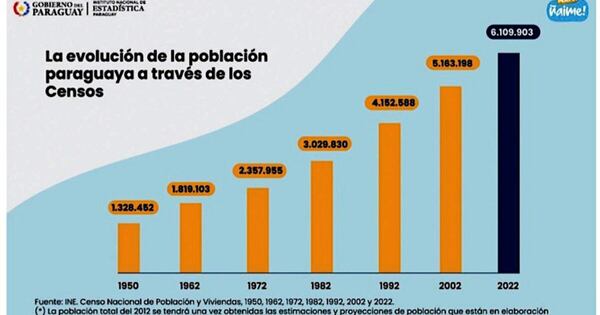 La Nación / INE presentó los datos finales del Censo 2022