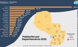 Alto Paraná con 763.702 paraguayos, según el INE