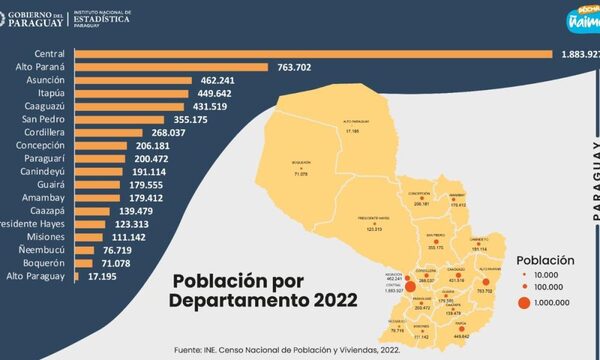 Alto Paraná con 763.702 paraguayos, según el INE