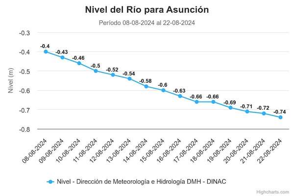 Alerta hidrológica: a un centímetro del récord histórico de bajante del Río Paraguay - Economía - ABC Color